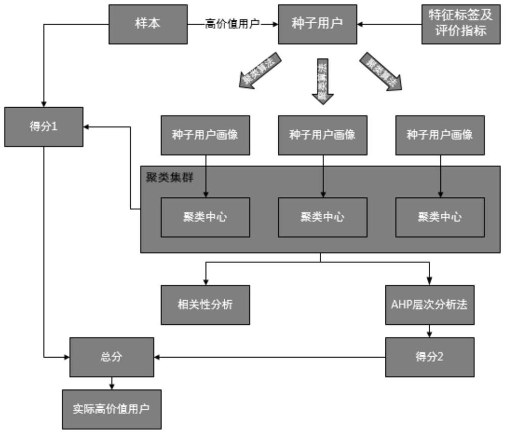 一种多模型比较得出的用户类型分析方法与流程