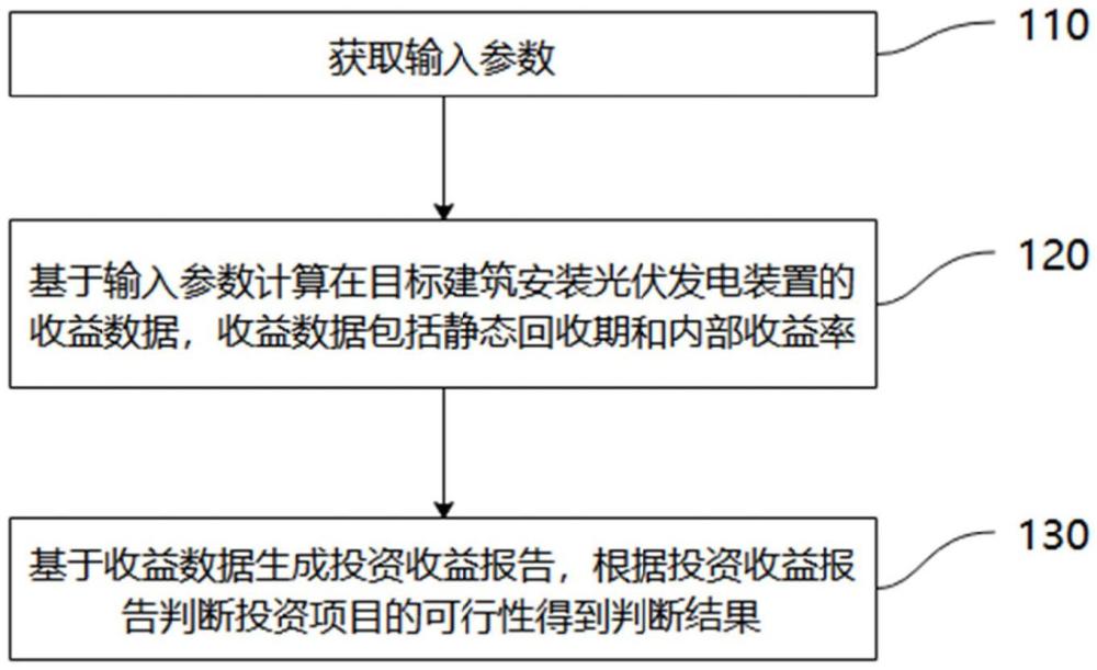 一种光伏发电投资收益计算方法、装置及存储介质与流程