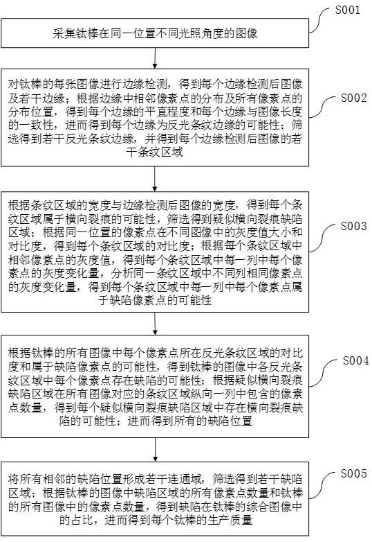 基于图像特征的钛棒生产质量检测方法与流程