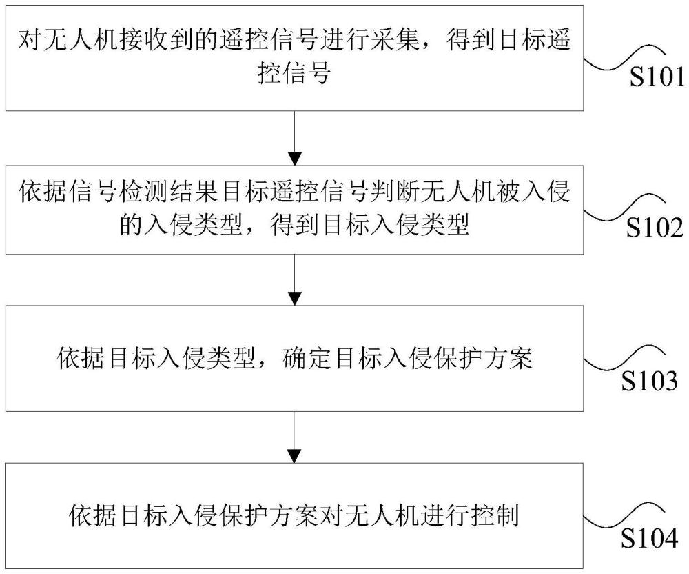 无人机的控制方法和装置、存储介质及电子设备与流程