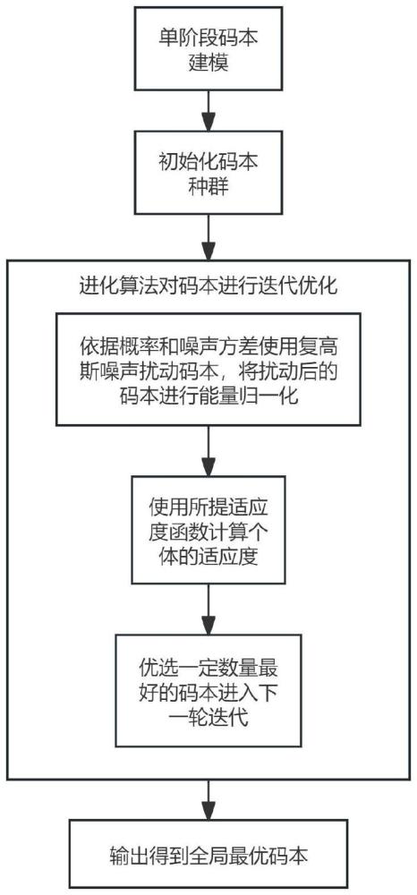 一种基于进化策略的单阶段SCMA码本优化方法与流程