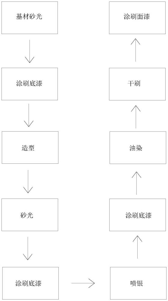 一种用于原木或板材的仿金属腐蚀漆面的工艺方法与流程