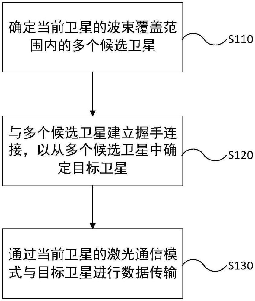 星间通信的方法、装置、设备和存储介质与流程