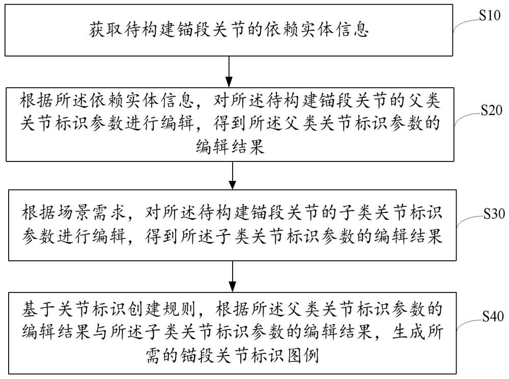 锚段关节标识对象构造方法、装置、设备及存储介质与流程