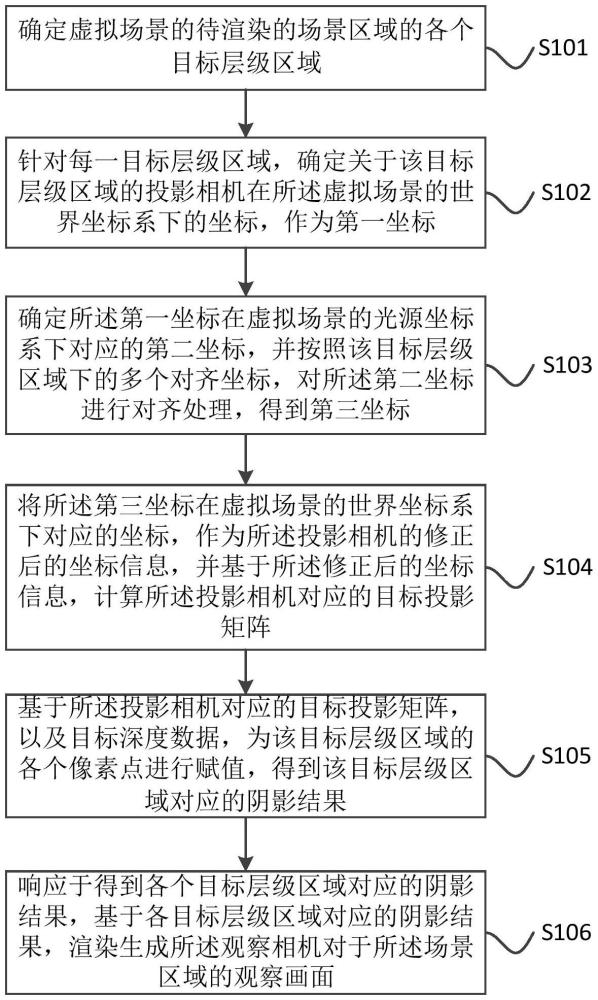 一种阴影渲染方法、装置、电子设备及存储介质与流程