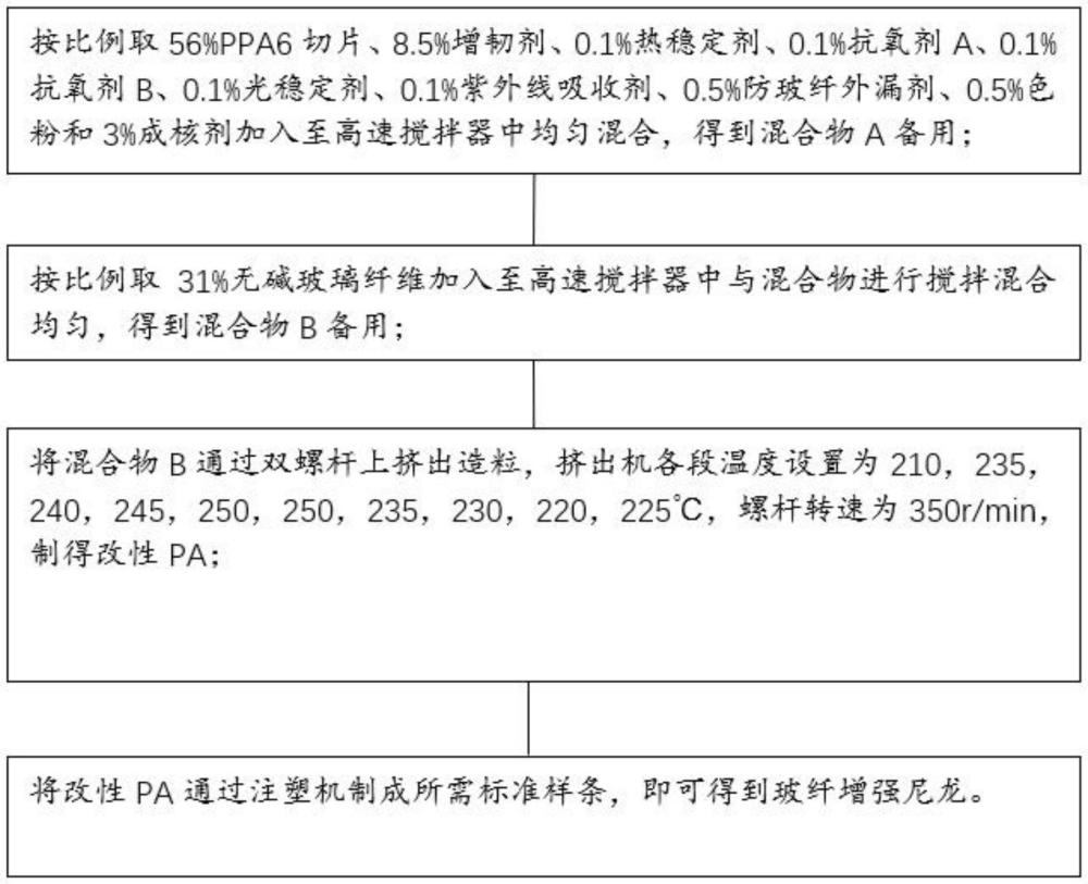 一种玻纤增强尼龙及其生产工艺的制作方法