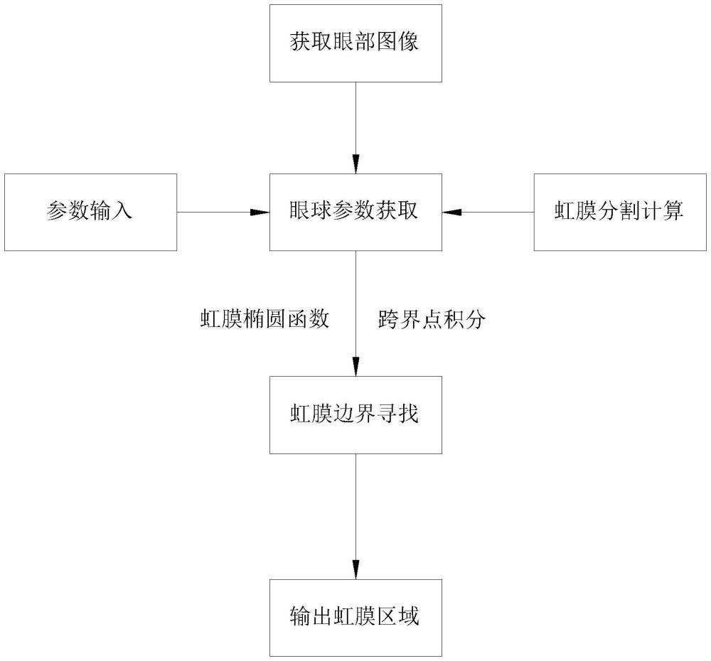 一种三维眼球模型参数制约的虹膜分割方法与流程