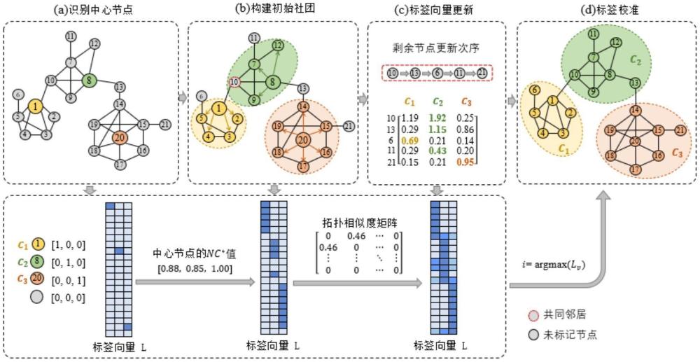 一种基于节点影响力和中心节点扩张的社团检测方法