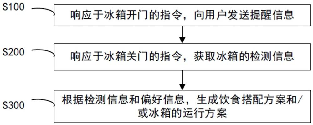 冰箱控制方法与流程