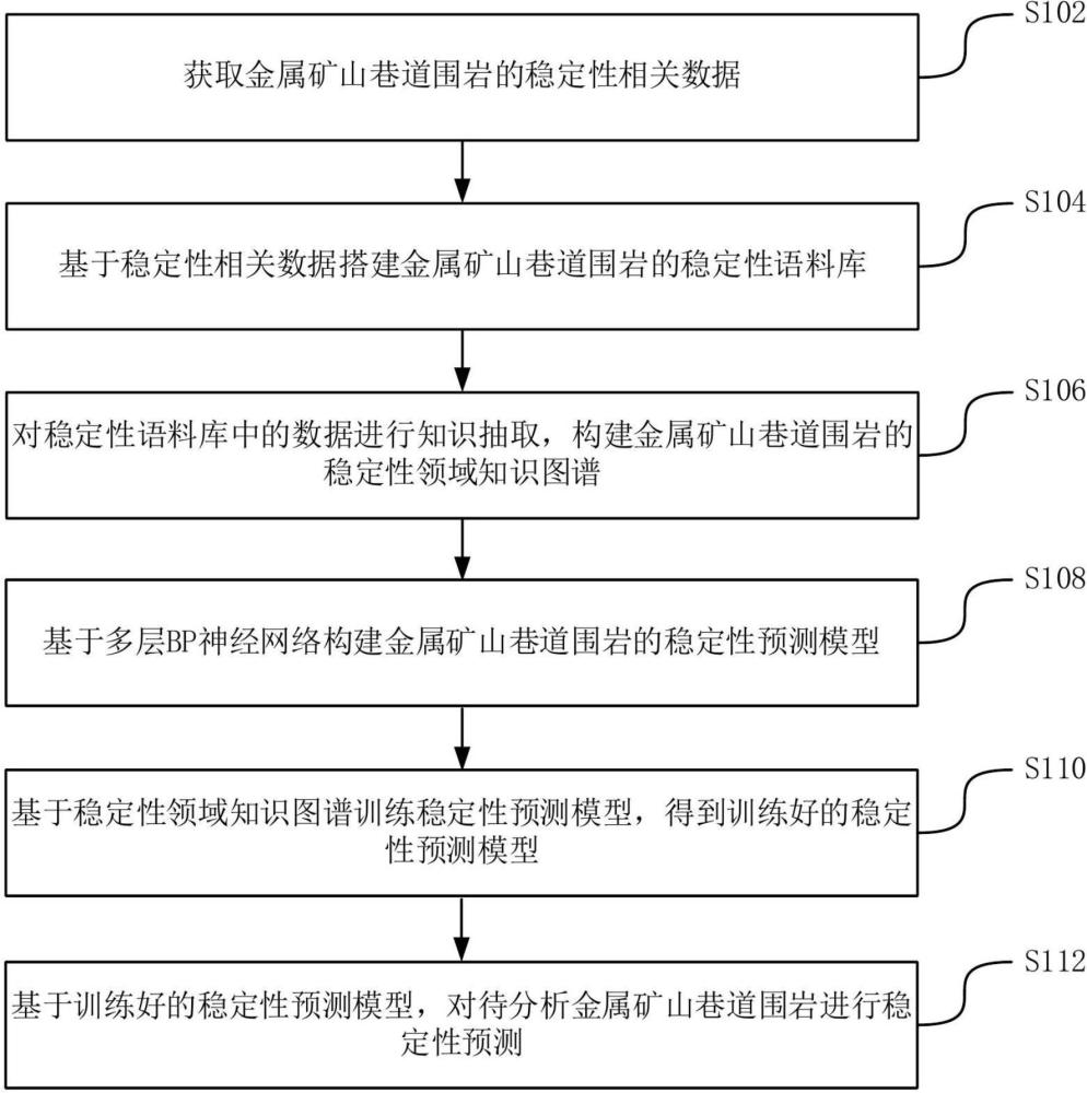 基于人工智能的金属矿山巷道围岩稳定性预测方法和系统