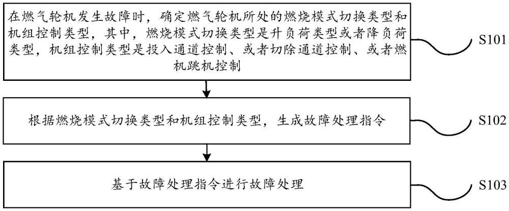 燃气轮机的故障处理方法、装置、设备和介质与流程