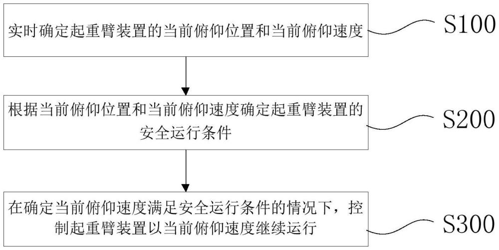 起重臂装置控制方法、控制系统及起重机与流程