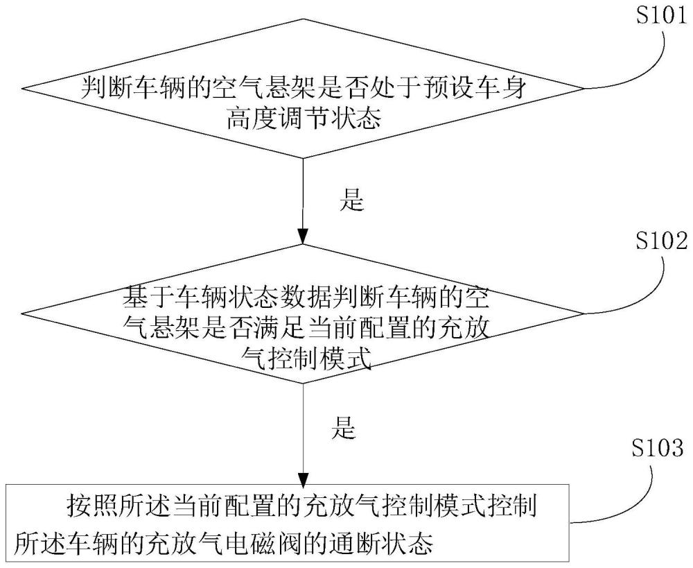 一种空气悬架控制方法、装置、控制器及存储介质与流程