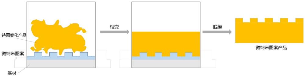 微纳米图案产品及其制备方法与流程