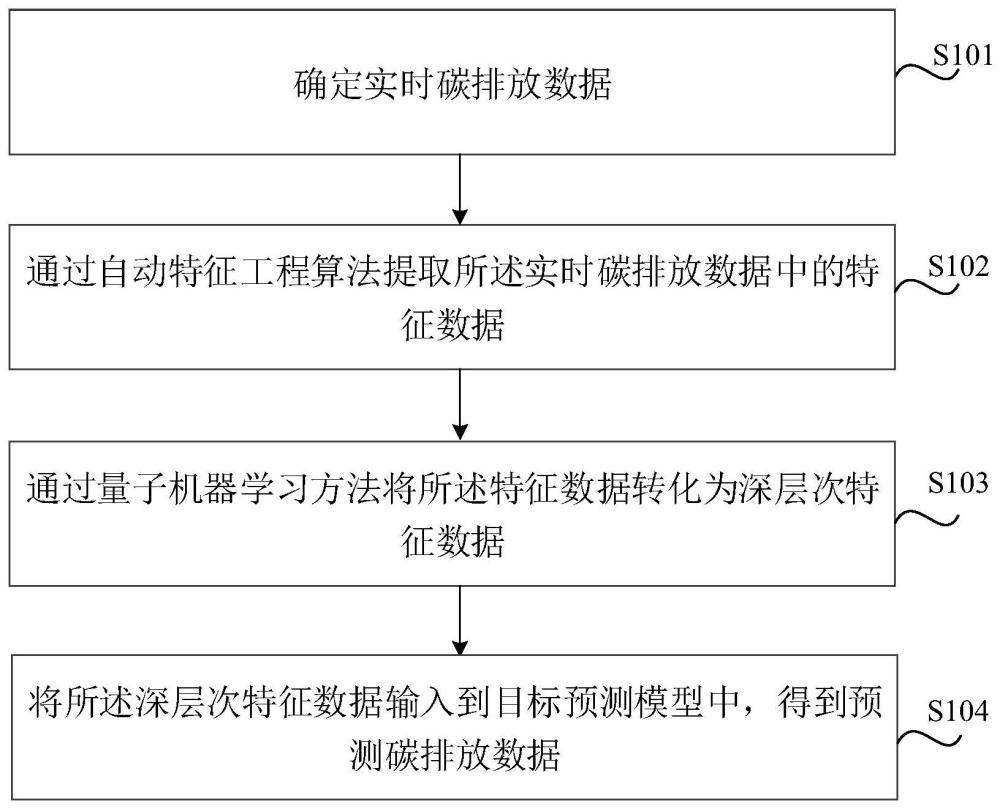 碳排放量预测方法、装置、存储介质及电子设备与流程