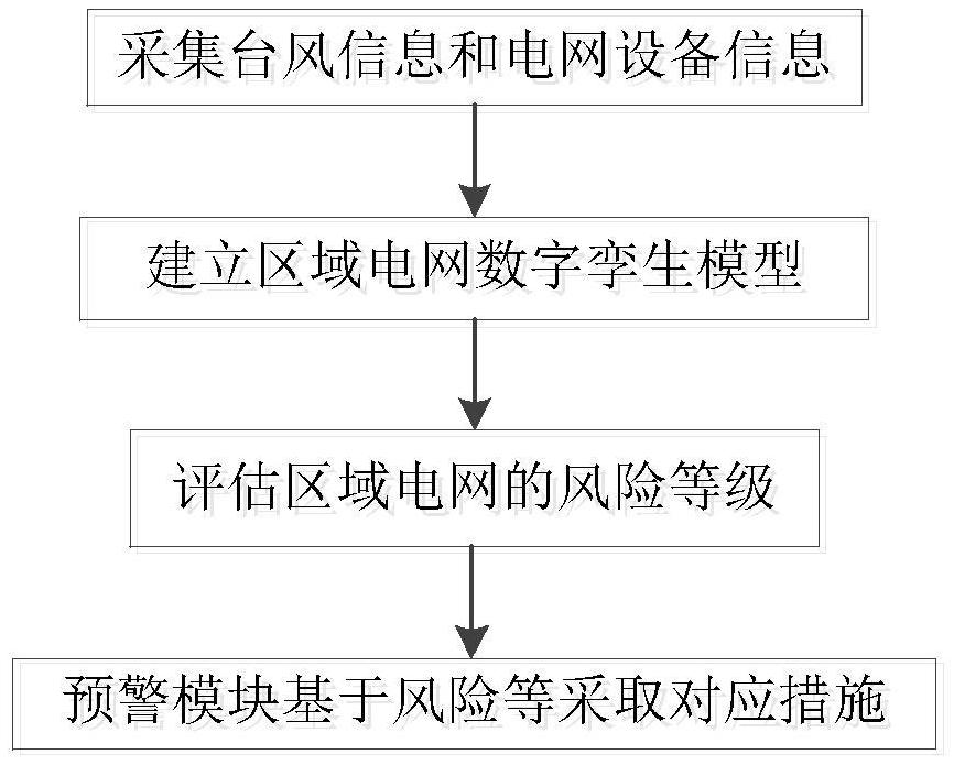 一种基于大数据的电网安全风险评估系统的制作方法