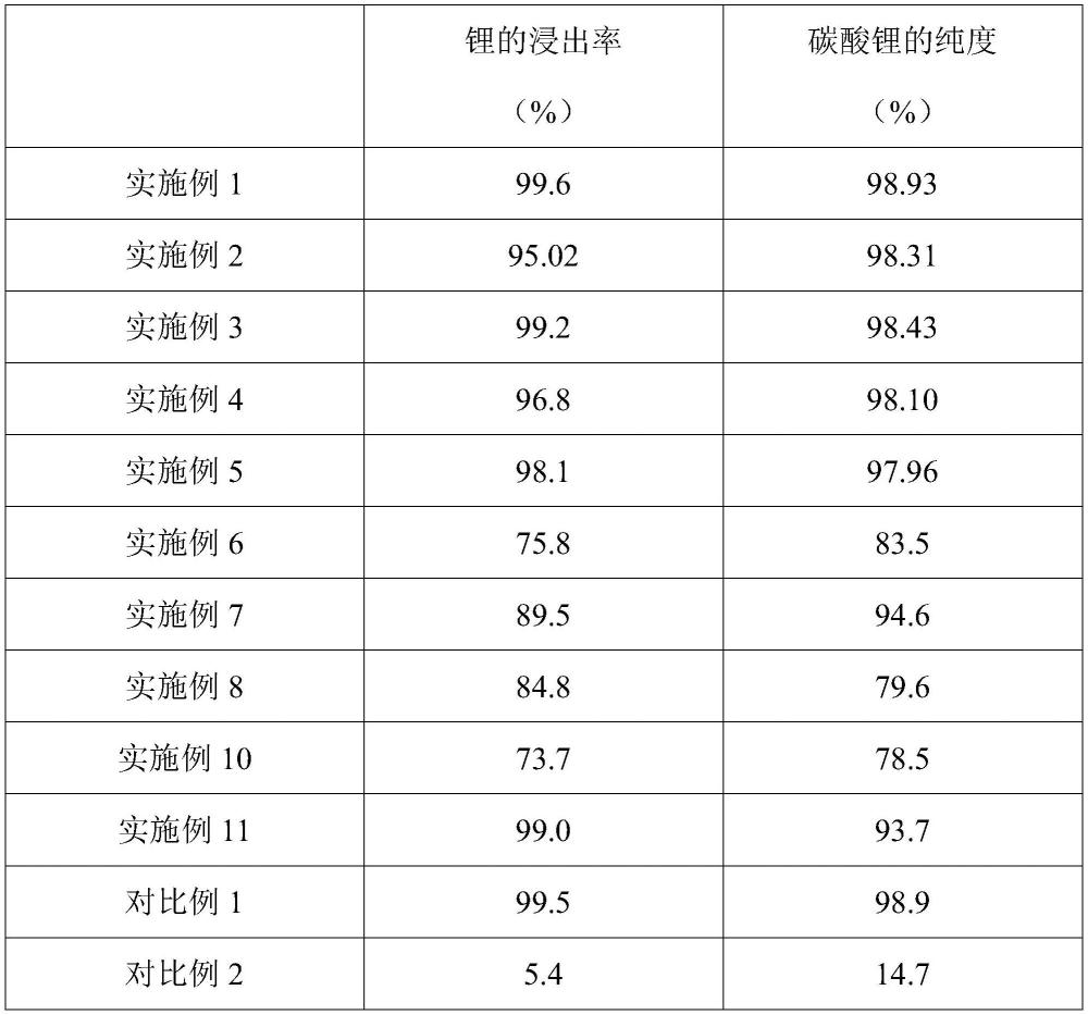 一种利用盐石膏从锂辉石中提锂的方法与碳酸锂与流程