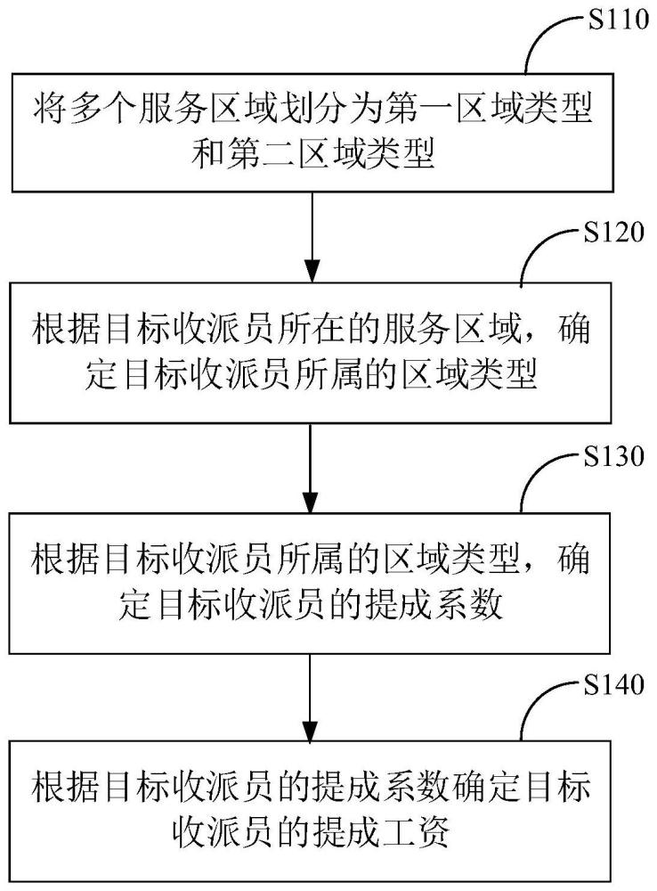 提成计算方法、装置、计算机设备、可读存储介质及芯片与流程