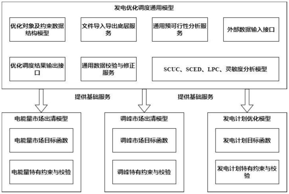 适应多种电力优化调度场景的通用建模方法及系统与流程