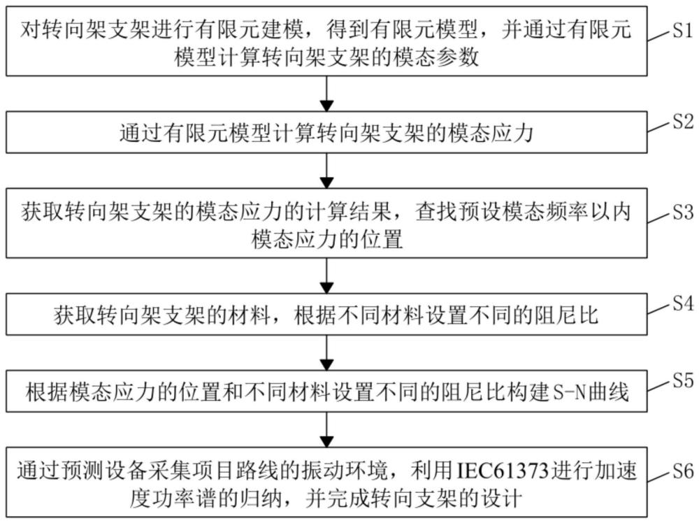 一种基于模态应力和随机振动评估的转向架支架设计方法与流程