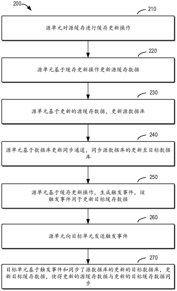 同步缓存数据的方法、装置、集群、介质及产品与流程