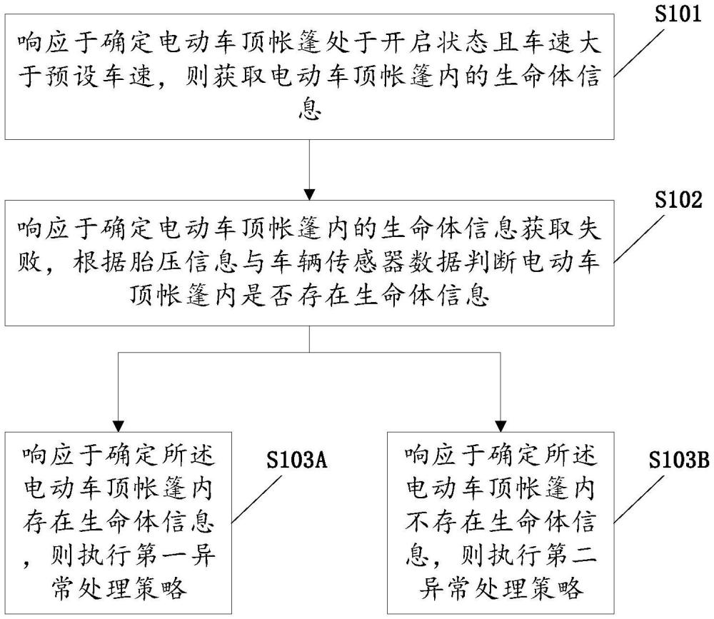 电动车顶帐篷的异常处理方法、电子设备及车辆与流程