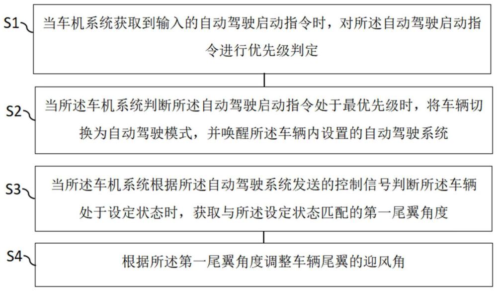 电动尾翼控制方法、系统、计算机设备及介质与流程