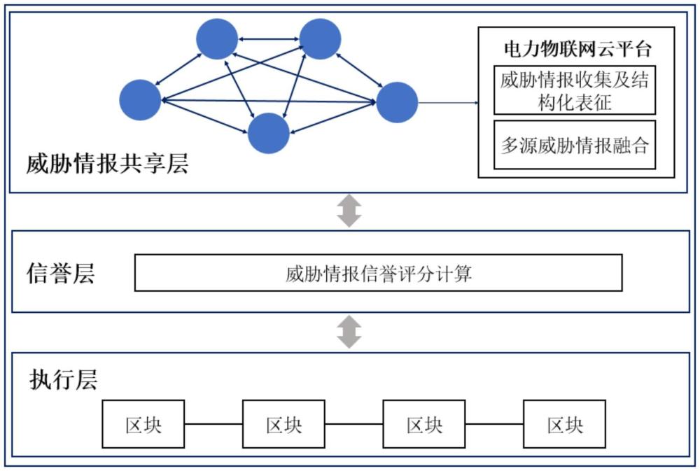 电力物联网威胁情报共享方法、共享系统及可读介质与流程