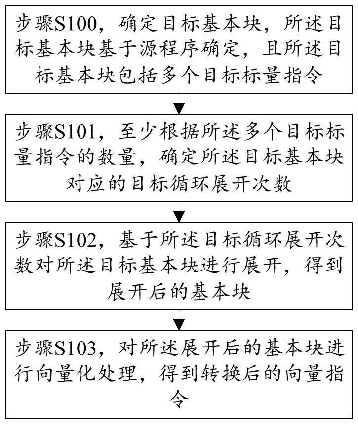 指令转换方法、装置及相关设备与流程