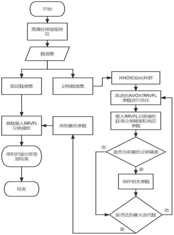 一种基于改进的AVO算法优化RRVFL的织物折皱评级方法