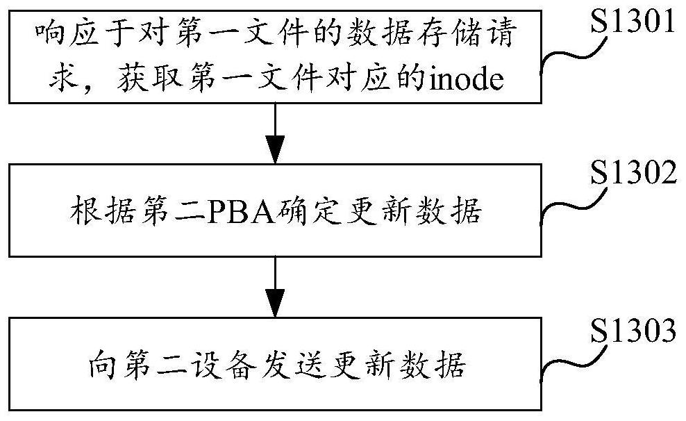 数据存储方法及装置与流程