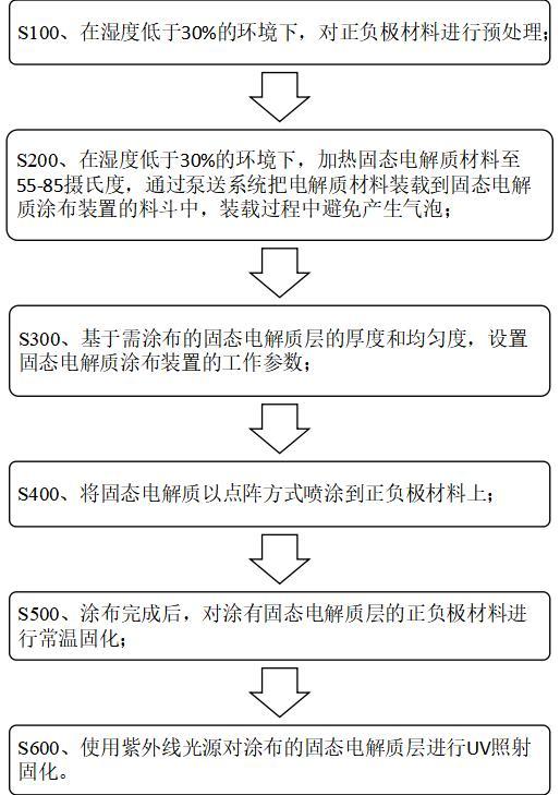 一种固态电解质涂布方法及装置与流程