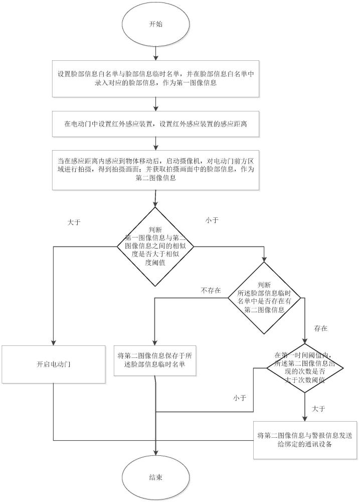 一种基于图像识别的电动门警报系统及方法与流程