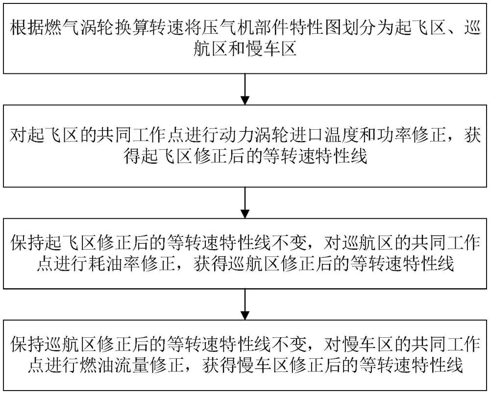 一种航空发动机部件特性分区修正方法及系统与流程