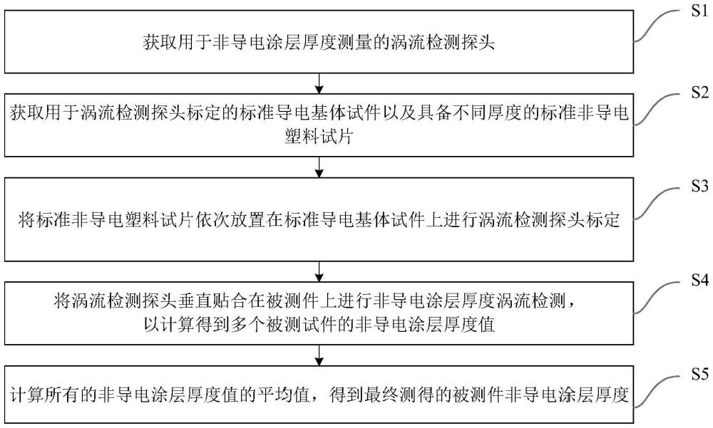 一种基于三线圈涡流检测的非导电涂层厚度测量方法