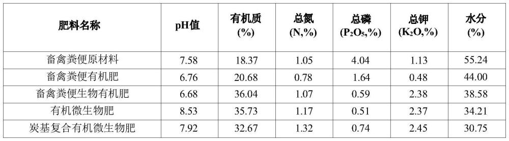 一种大棚蔬菜炭基复合有机微生物肥及其制备方法与流程