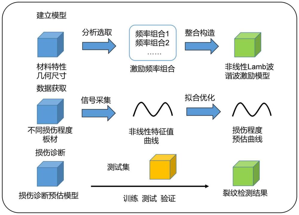 一种基于Lamb波非线性谐波激励的微裂纹监测方法及装置