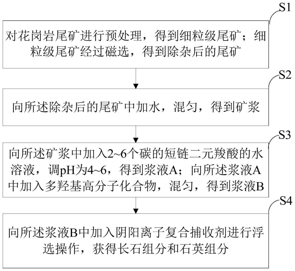 一种花岗岩尾矿无氟弱酸条件下进行浮选分离的方法