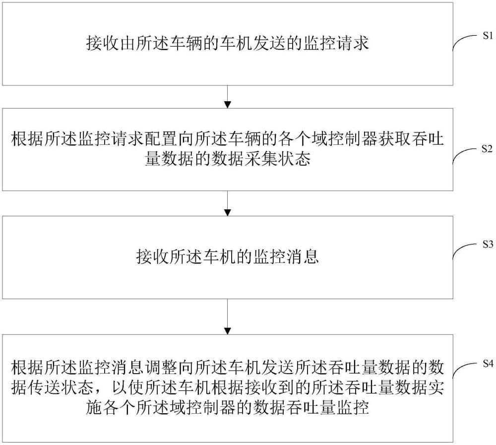 一种域控制器数据监控方法、设备及计算机可读存储介质与流程