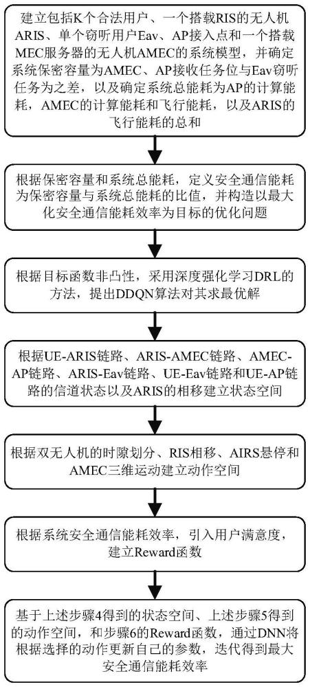 一种利用空中RIS增强的多无人机辅助MEC系统安全通信能效优化方法