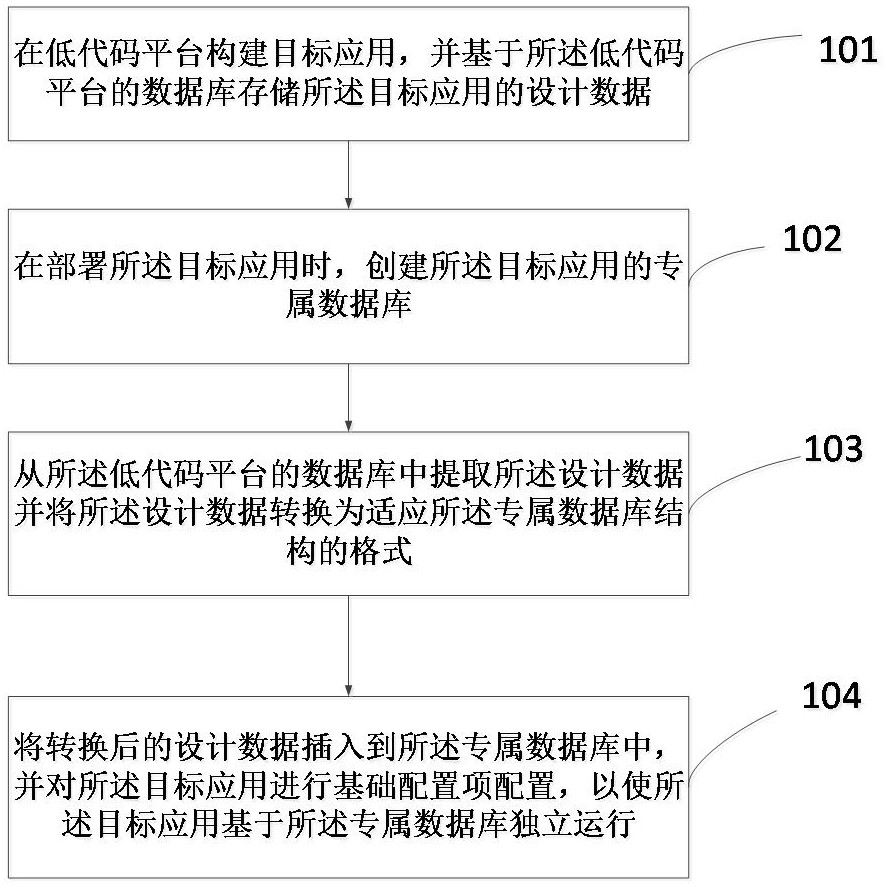 基于低代码平台的应用独立部署方法及装置与流程