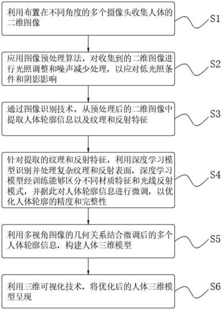 基于摄像头阵列的三维人体测量数据可视化方法