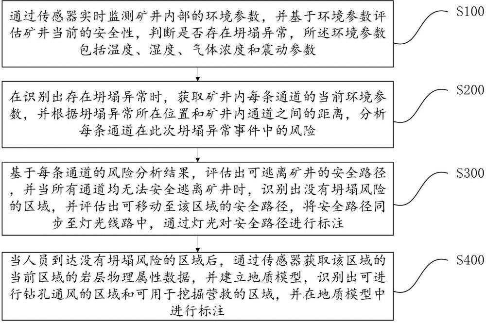 一种煤矿地质灾害监测预警方法及装置与流程