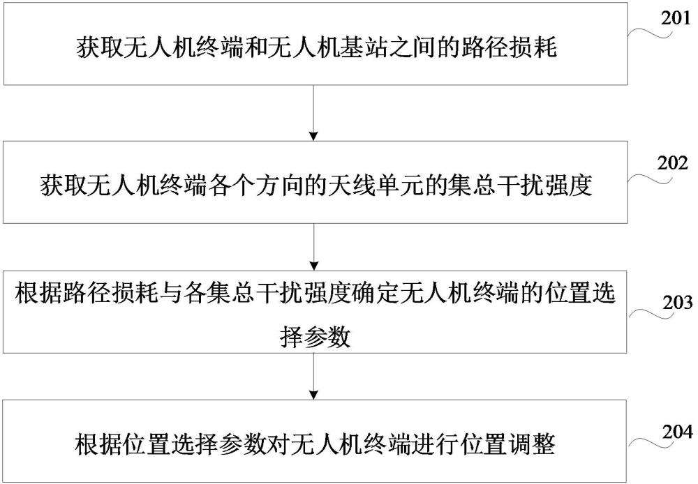 位置调整方法、装置、设备、存储介质和程序产品与流程