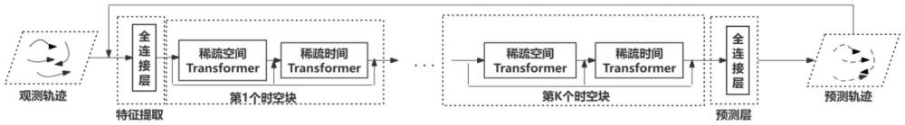 一种基于稀疏时空图Transformer网络的行人轨迹预测方法