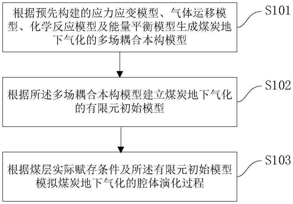 一种煤炭地下气化的腔体演化模拟方法及装置与流程