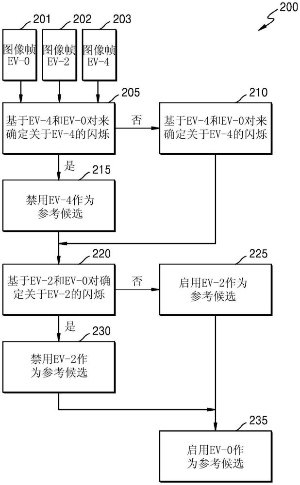 用于处理多帧图像的方法、电子装置和机器可读介质与流程