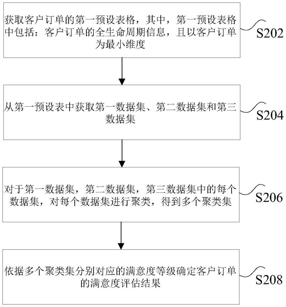 客户满意度评估方法、装置、及非易失性存储介质与流程