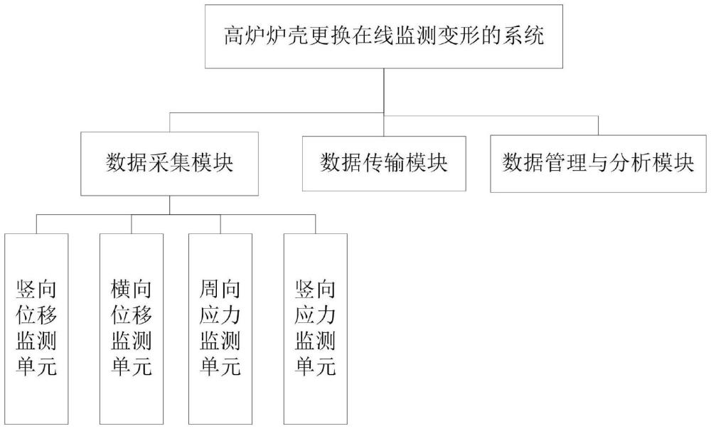 高炉炉壳更换在线监测变形的系统及方法与流程