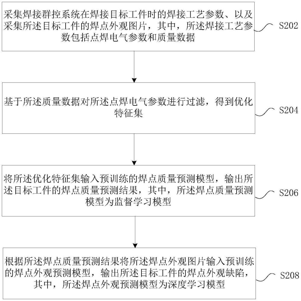 焊点质量的预测方法及装置、存储介质、电子装置与流程